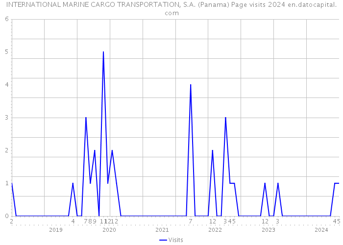INTERNATIONAL MARINE CARGO TRANSPORTATION, S.A. (Panama) Page visits 2024 