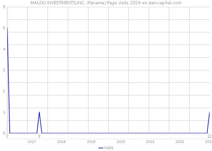 MALOU INVESTMENTS,INC. (Panama) Page visits 2024 