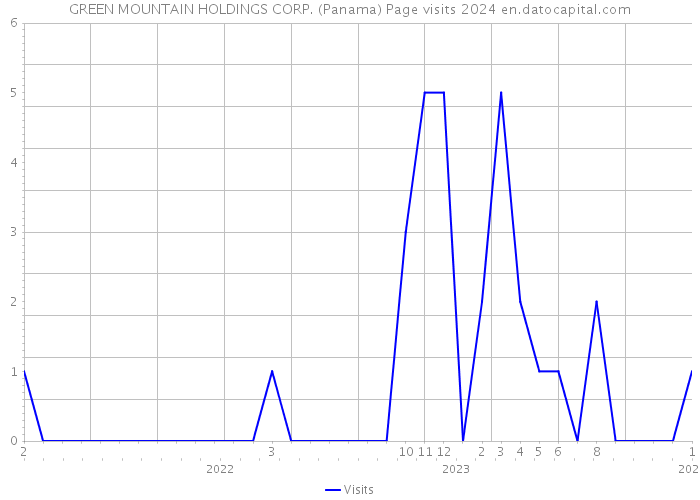 GREEN MOUNTAIN HOLDINGS CORP. (Panama) Page visits 2024 