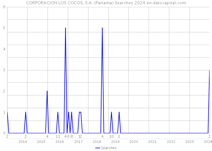 CORPORACION LOS COCOS, S.A. (Panama) Searches 2024 