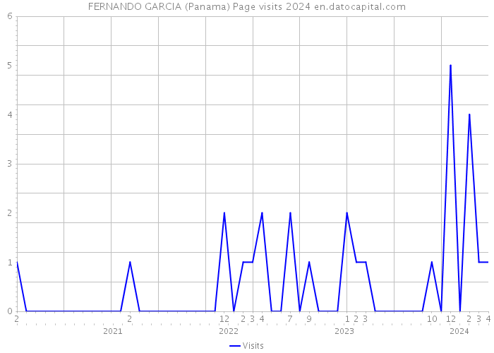 FERNANDO GARCIA (Panama) Page visits 2024 