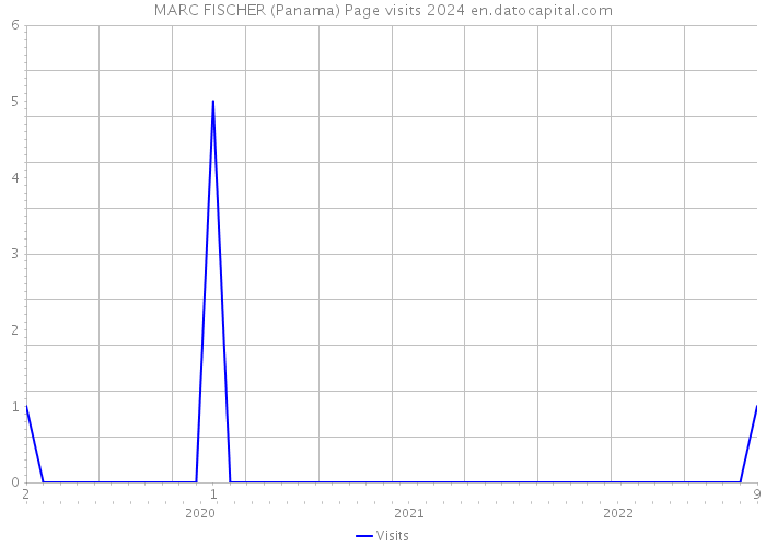 MARC FISCHER (Panama) Page visits 2024 