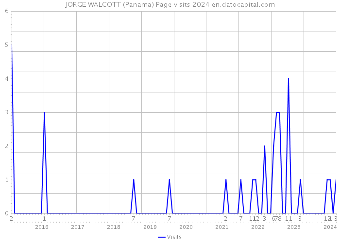 JORGE WALCOTT (Panama) Page visits 2024 