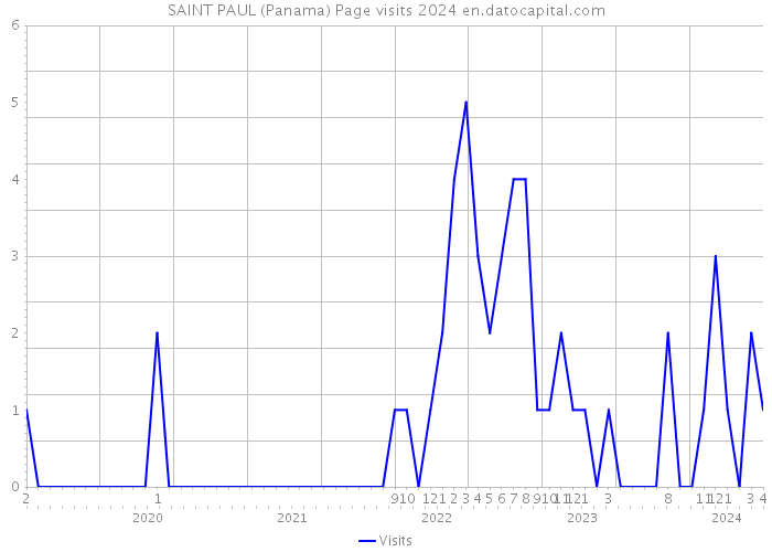 SAINT PAUL (Panama) Page visits 2024 