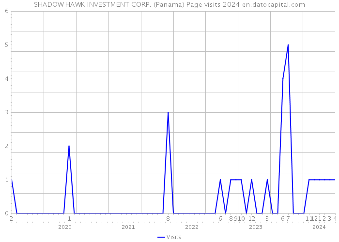 SHADOW HAWK INVESTMENT CORP. (Panama) Page visits 2024 