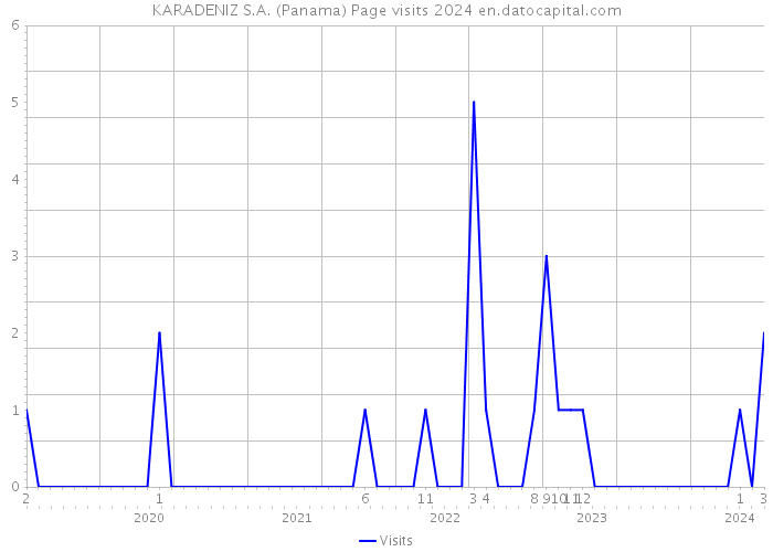 KARADENIZ S.A. (Panama) Page visits 2024 
