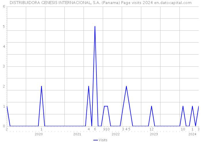 DISTRIBUIDORA GENESIS INTERNACIONAL, S.A. (Panama) Page visits 2024 