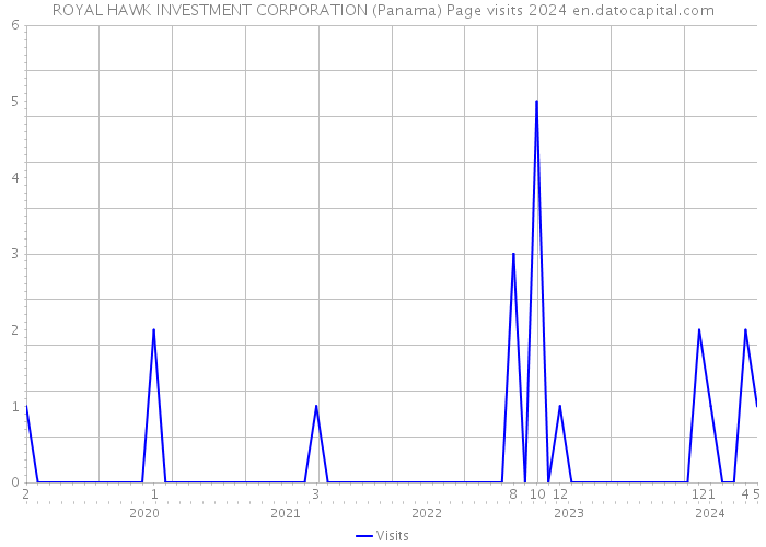 ROYAL HAWK INVESTMENT CORPORATION (Panama) Page visits 2024 