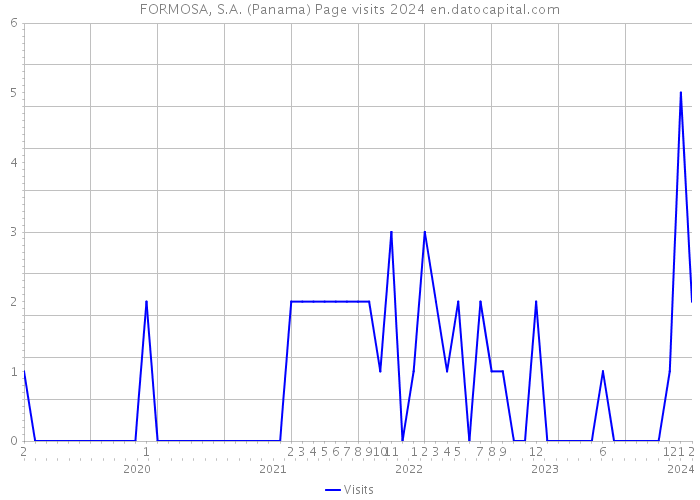 FORMOSA, S.A. (Panama) Page visits 2024 