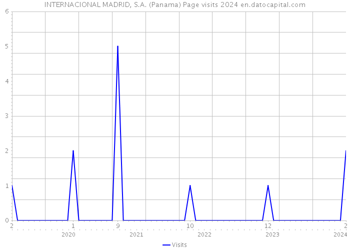 INTERNACIONAL MADRID, S.A. (Panama) Page visits 2024 