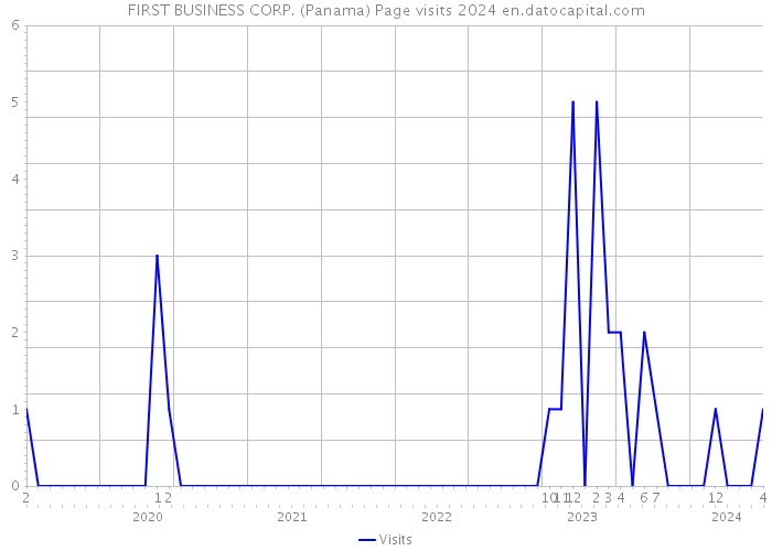 FIRST BUSINESS CORP. (Panama) Page visits 2024 