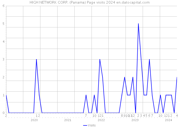 HIGH NETWORK CORP. (Panama) Page visits 2024 