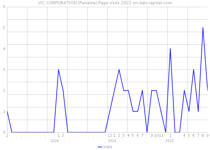 VIC CORPORATION (Panama) Page visits 2022 