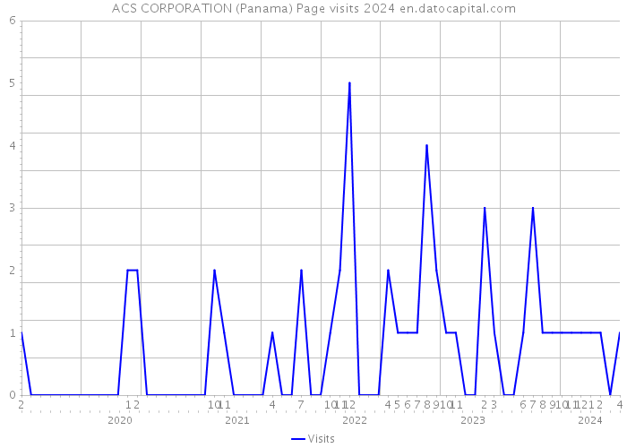 ACS CORPORATION (Panama) Page visits 2024 