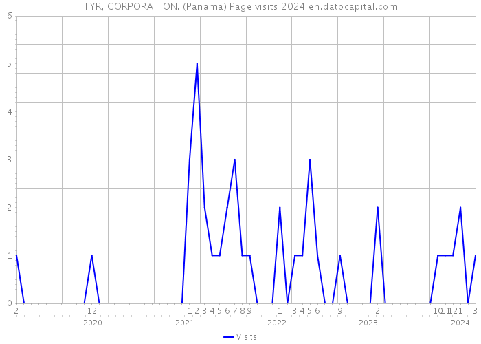 TYR, CORPORATION. (Panama) Page visits 2024 