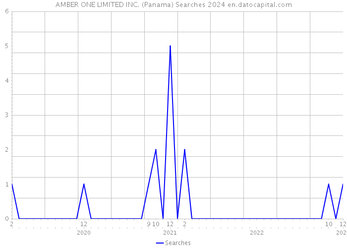 AMBER ONE LIMITED INC. (Panama) Searches 2024 