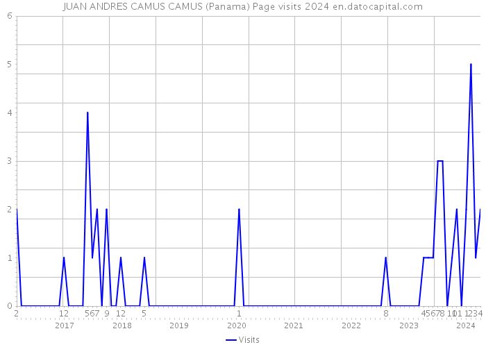 JUAN ANDRES CAMUS CAMUS (Panama) Page visits 2024 