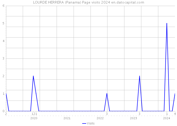 LOURDE HERRERA (Panama) Page visits 2024 