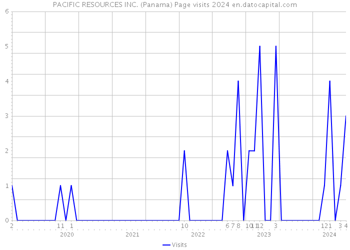 PACIFIC RESOURCES INC. (Panama) Page visits 2024 