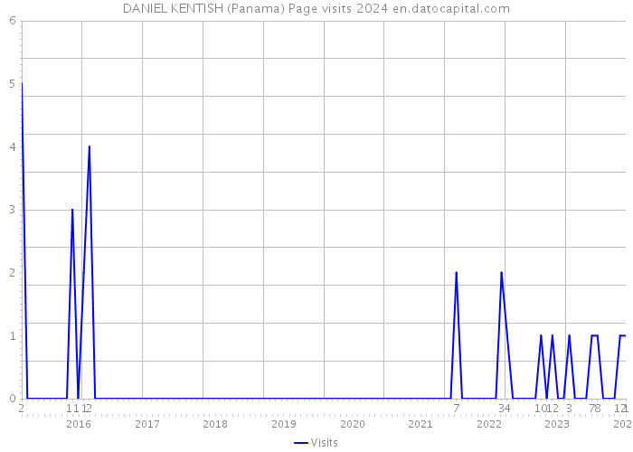 DANIEL KENTISH (Panama) Page visits 2024 