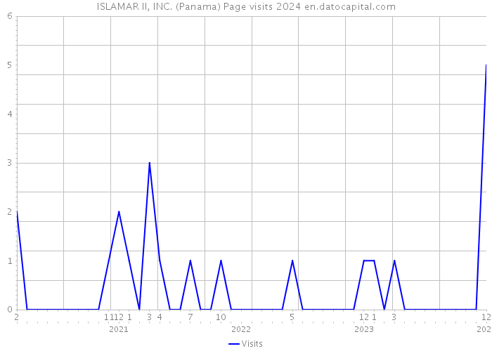 ISLAMAR II, INC. (Panama) Page visits 2024 