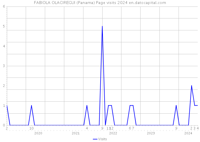 FABIOLA OLACIREGUI (Panama) Page visits 2024 