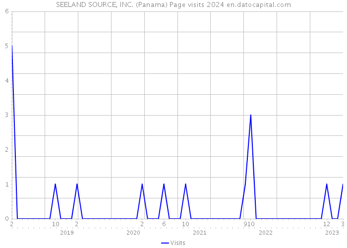 SEELAND SOURCE, INC. (Panama) Page visits 2024 