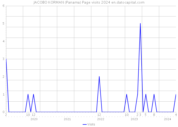 JACOBO KORMAN (Panama) Page visits 2024 