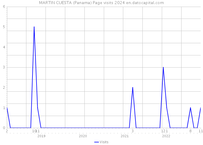 MARTIN CUESTA (Panama) Page visits 2024 