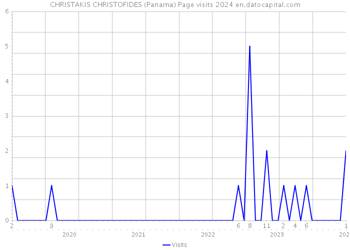 CHRISTAKIS CHRISTOFIDES (Panama) Page visits 2024 