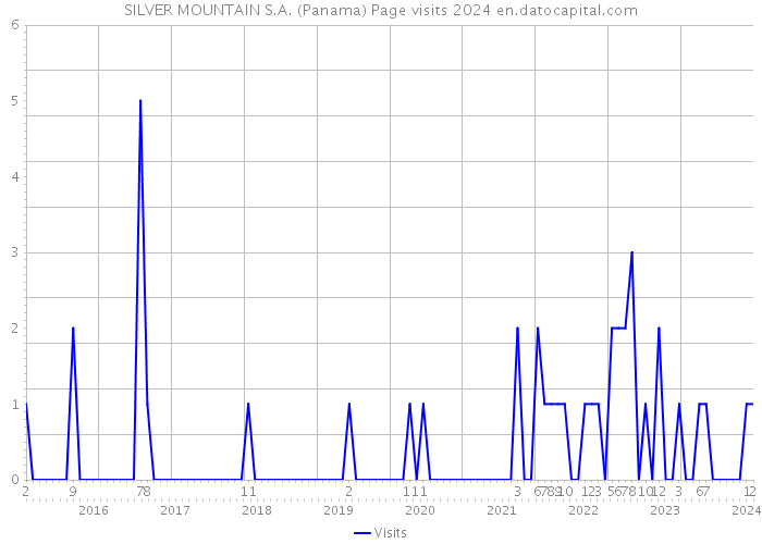 SILVER MOUNTAIN S.A. (Panama) Page visits 2024 