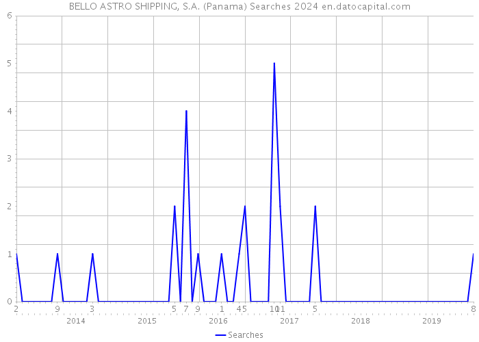 BELLO ASTRO SHIPPING, S.A. (Panama) Searches 2024 