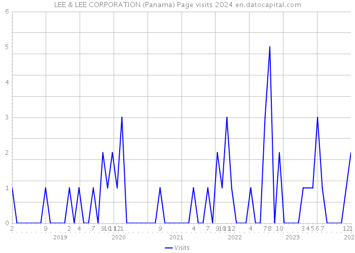 LEE & LEE CORPORATION (Panama) Page visits 2024 