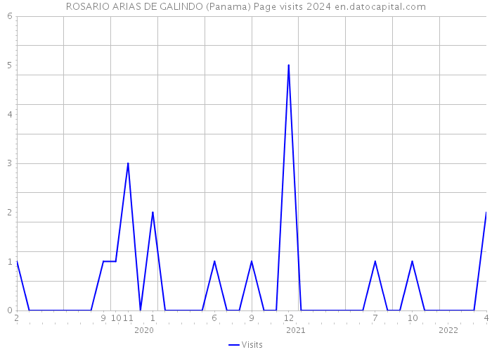 ROSARIO ARIAS DE GALINDO (Panama) Page visits 2024 