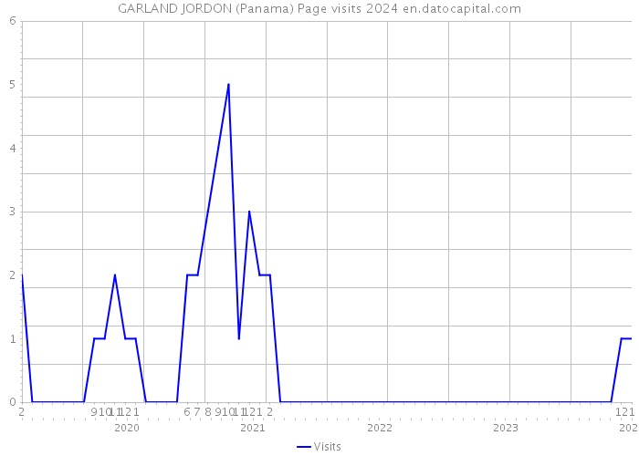 GARLAND JORDON (Panama) Page visits 2024 