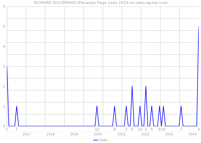 RICHARD DICKERMAN (Panama) Page visits 2024 