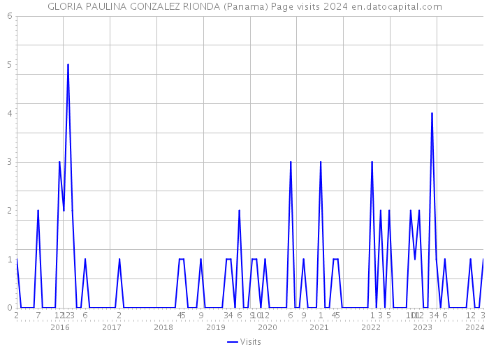 GLORIA PAULINA GONZALEZ RIONDA (Panama) Page visits 2024 