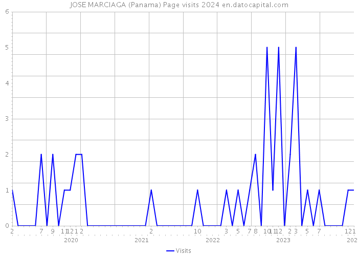 JOSE MARCIAGA (Panama) Page visits 2024 