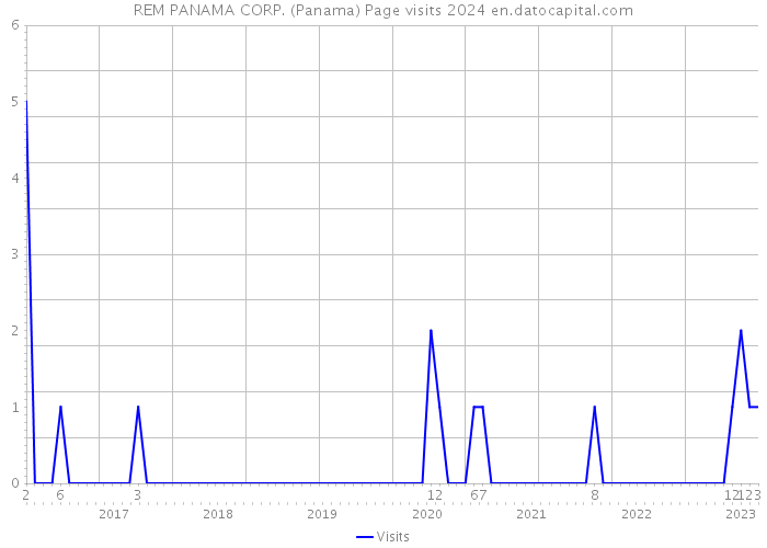 REM PANAMA CORP. (Panama) Page visits 2024 
