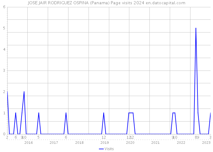 JOSE JAIR RODRIGUEZ OSPINA (Panama) Page visits 2024 