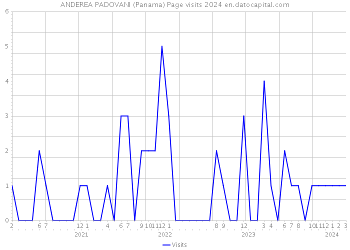 ANDEREA PADOVANI (Panama) Page visits 2024 