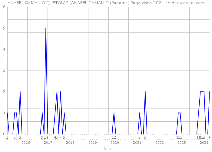 ANABEL GAMALLO QUETGLAS (ANABEL GAMALLO (Panama) Page visits 2024 