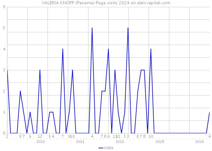 VALERIA KNOPP (Panama) Page visits 2024 