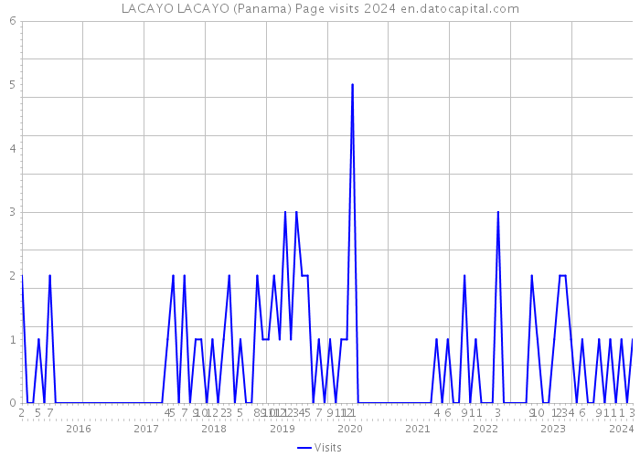 LACAYO LACAYO (Panama) Page visits 2024 