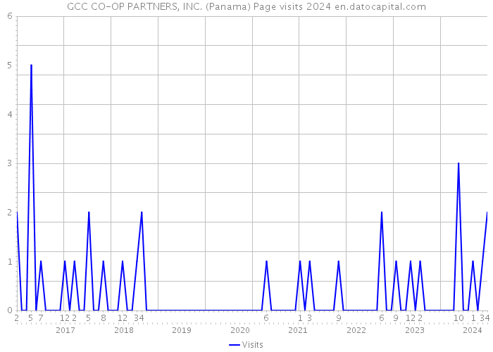 GCC CO-OP PARTNERS, INC. (Panama) Page visits 2024 