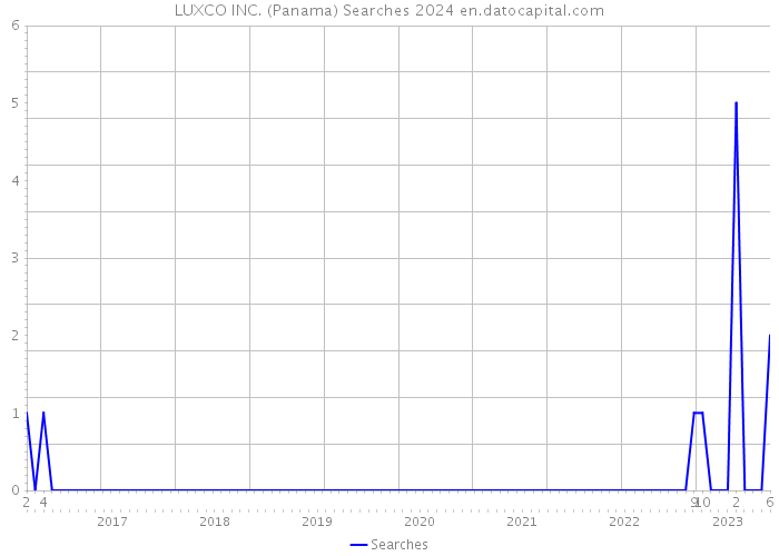 LUXCO INC. (Panama) Searches 2024 