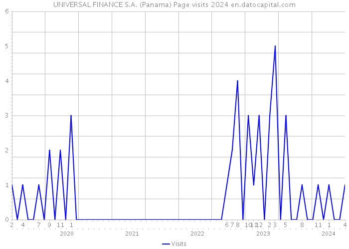 UNIVERSAL FINANCE S.A. (Panama) Page visits 2024 
