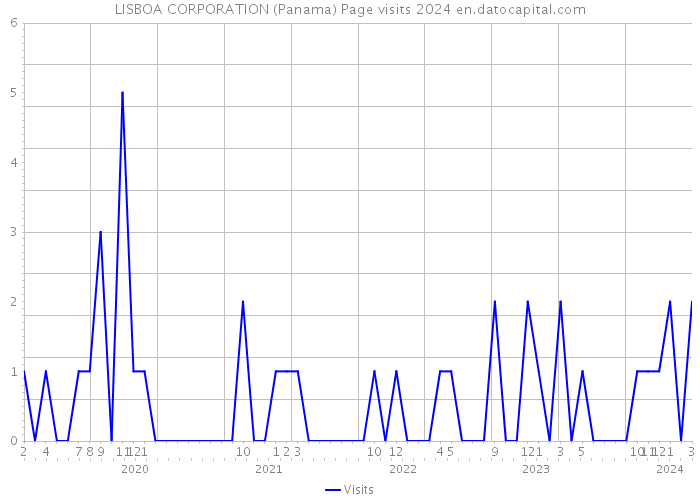 LISBOA CORPORATION (Panama) Page visits 2024 