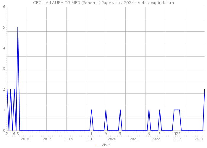 CECILIA LAURA DRIMER (Panama) Page visits 2024 