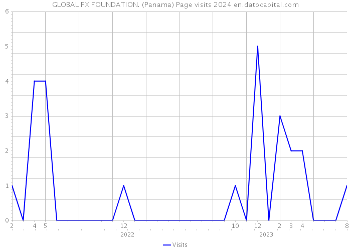 GLOBAL FX FOUNDATION. (Panama) Page visits 2024 